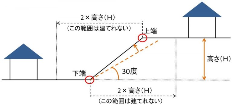 土地探し・・・崖条例？？福岡東スタジオ | 株式会社長崎材木店一級建築士事務所